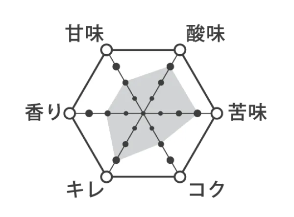 テイストチャートで味をチェック